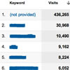 Not provided, Google Analytics e SEO