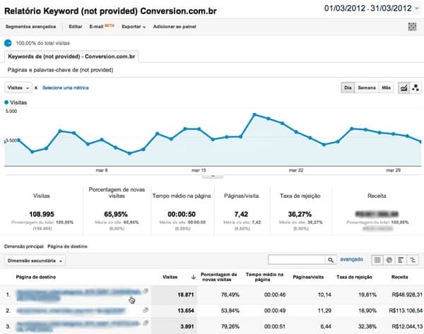 SEO palavras-chave not provided