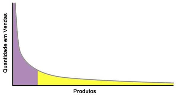 Economia da Cauda Longa