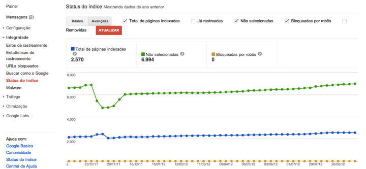 Status do índice Status do índice
