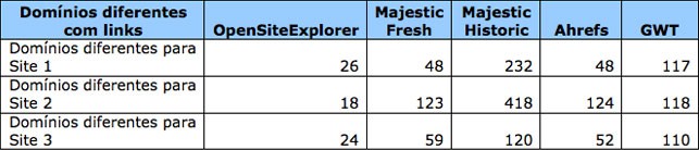 Tabela de monitoramento de domínios diferentes monitoramento de domínios