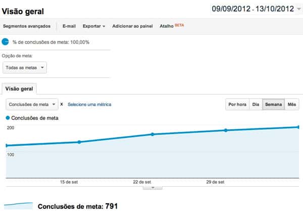 Aumente as vendas Gráfico