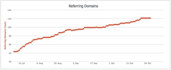 Backlinks naturais