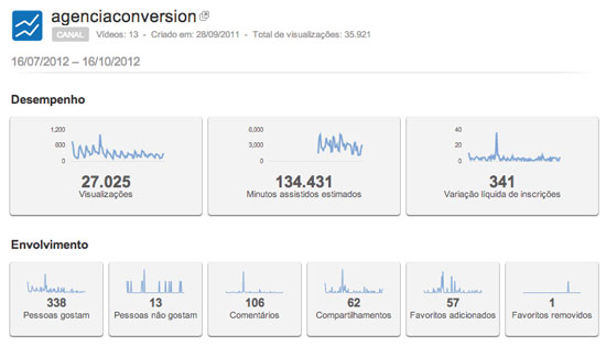 Visão Geral do Youtube Analytics