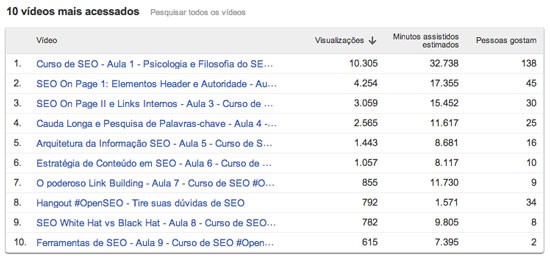 Dez vídeos mais acessados