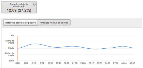 Retenção relativa de público