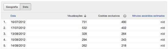 Visualizaçãoo por data