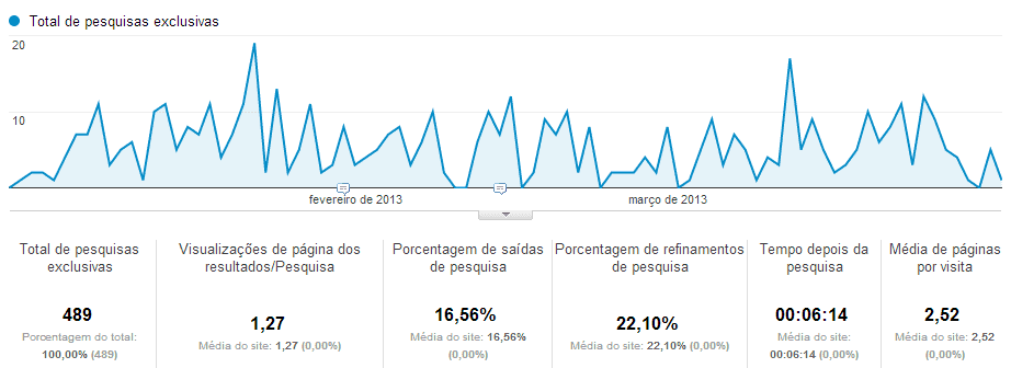 Buscas internas