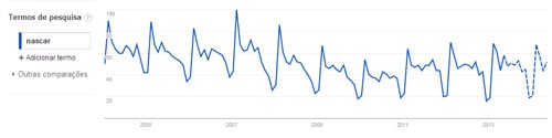Google Trends: A origem das mudanças em SEO Google Trends: A origem das mudanças em SEO