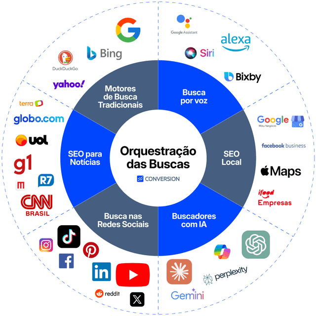 Ilustração de uma pessoa organizando buscas em diferentes canais
