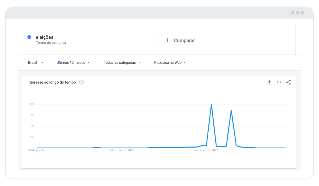 A imagem mostra o gráfico de tendência do Google Trends para o termo "eleições".
