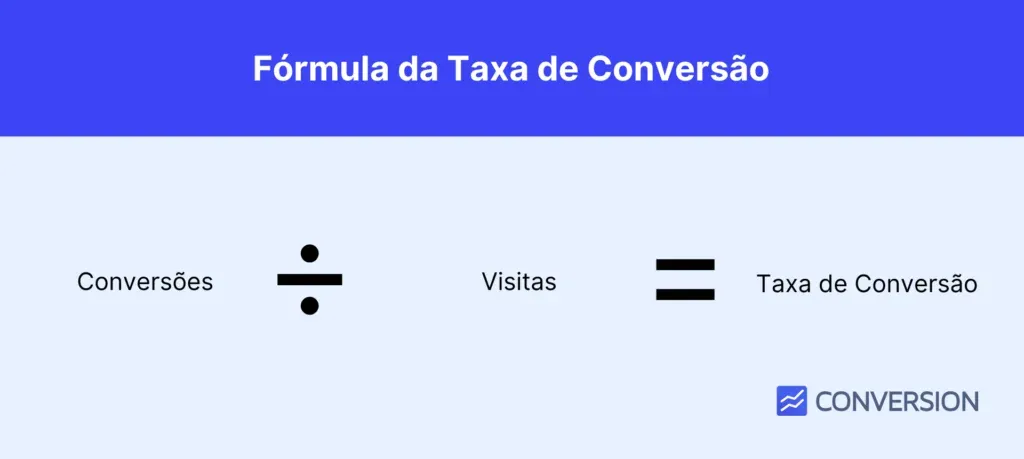 Imagem explicativa da fórmula da taxa de conversão, que mostra como calcular a partir de conversões e visitas, essencial para otimizar estratégias de marketing digital.