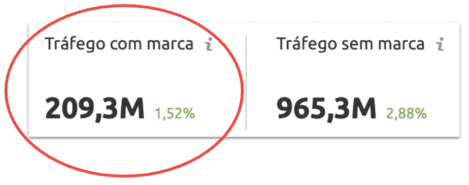 Tráfego com marca e sem marca da Amazon