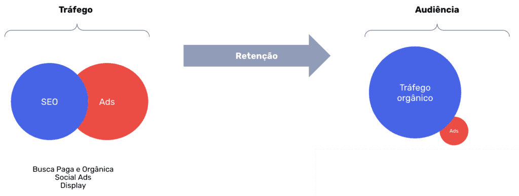 Modelo de Retenção de Tráfego para Criação de Audiência