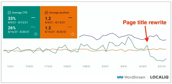 chart showing CTR drop up to 37% from google rewriting page title