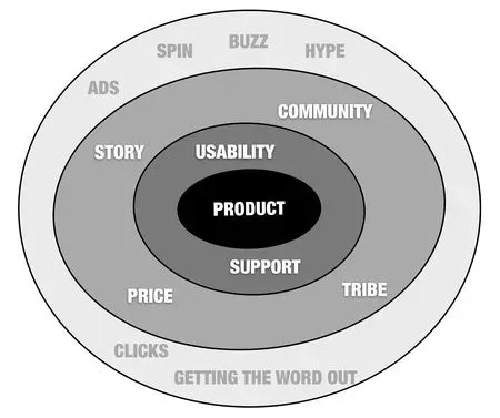 circles of marketing, ou, círculos de marketing de seth godin