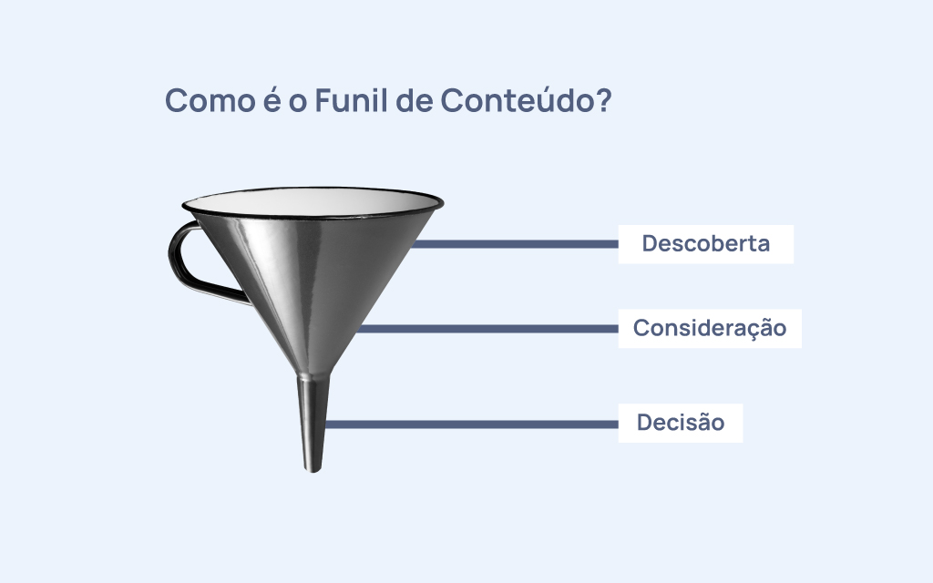 Um funil escrito descoberta no topo, consideração no meio e decisão no fundo