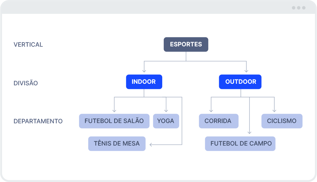 exemplo de categorias no e-commerce