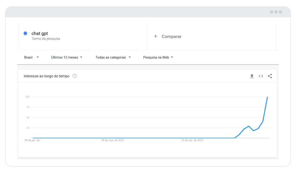 A imagem mostra o gráfico de tendências do Google Trends para o termo "chat gpt".
