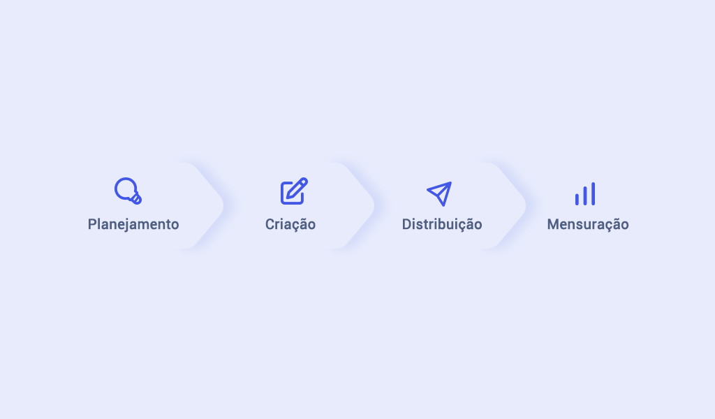 A imagem mostra um fluxo de estratégia de conteúdo: planejamento, criação, distribuição e mensuração.