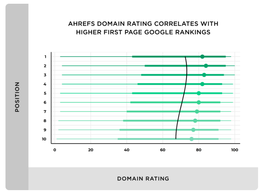 Estudo Backlinko sobre Domain Authority por posição