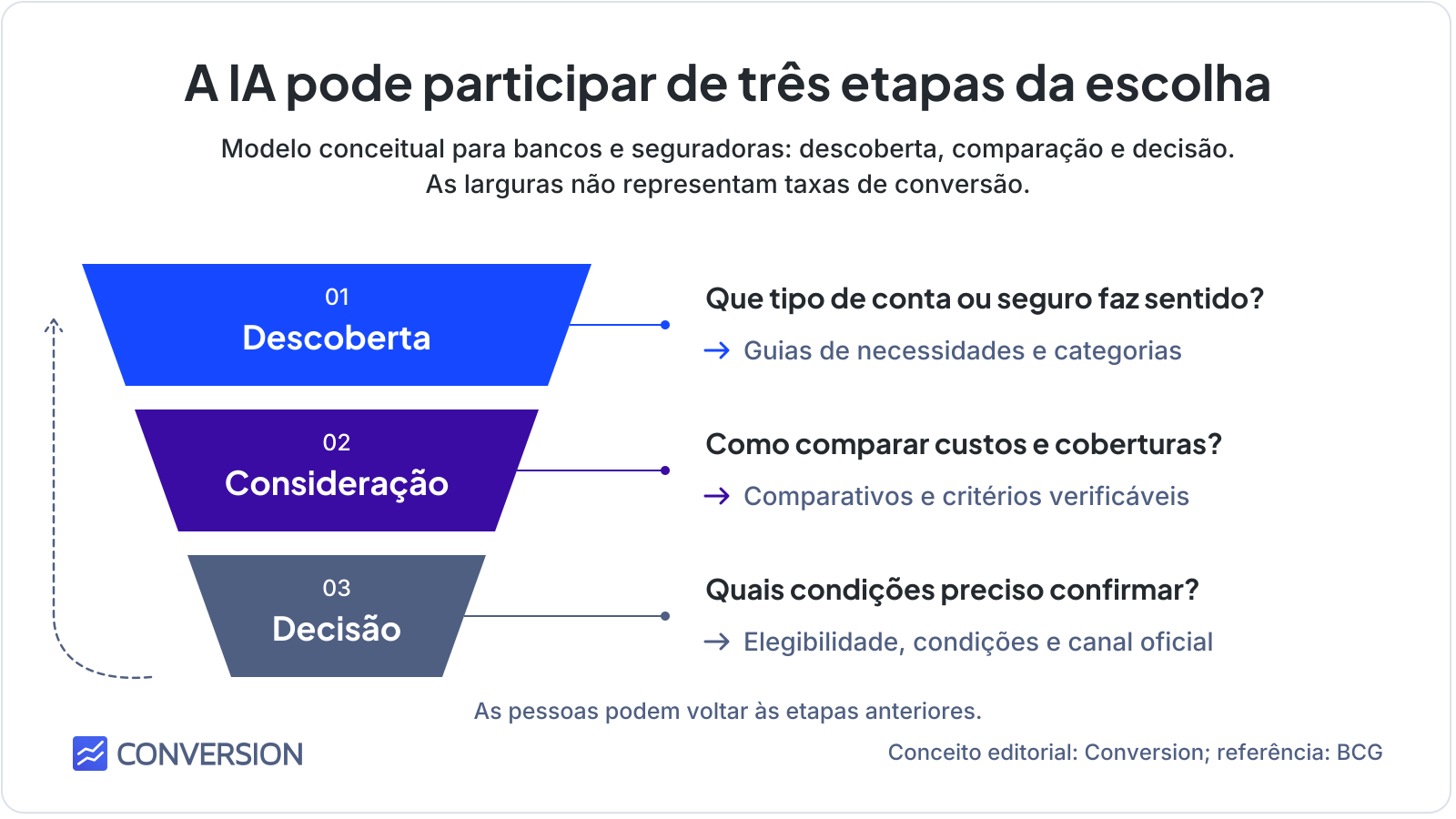 Funil conceitual de GEO em bancos e seguradoras: descoberta, consideração e decisão, com perguntas e tipos de conteúdo em cada etapa. A largura não representa taxa de conversão e as pessoas podem voltar às etapas anteriores.