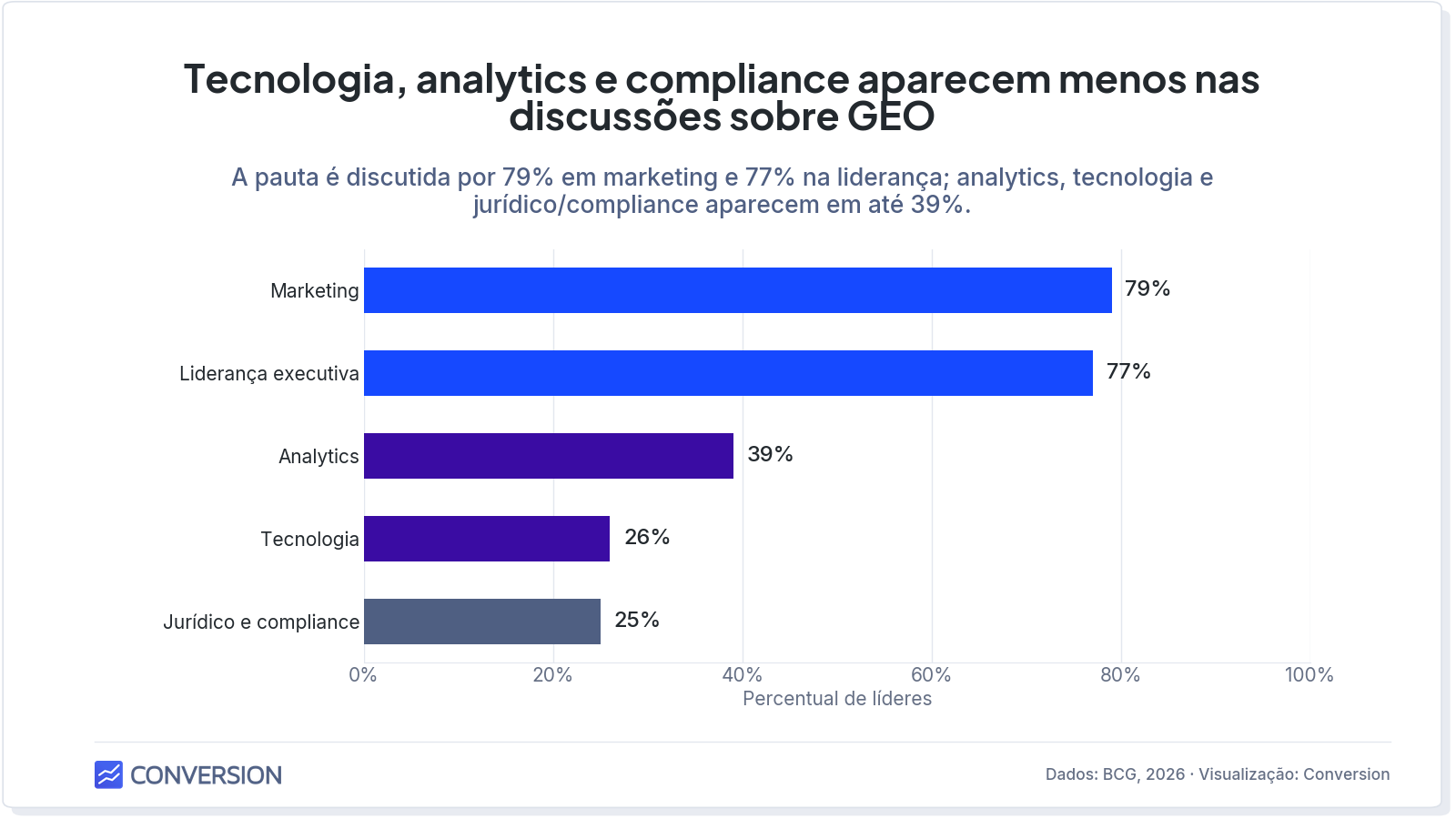 Barras horizontais sobre discussões de GEO/AEO: marketing 79%, liderança executiva 77%, analytics 39%, tecnologia 26% e jurídico e compliance 25%. Base: 203 líderes de bancos e seguradoras em seis mercados europeus.