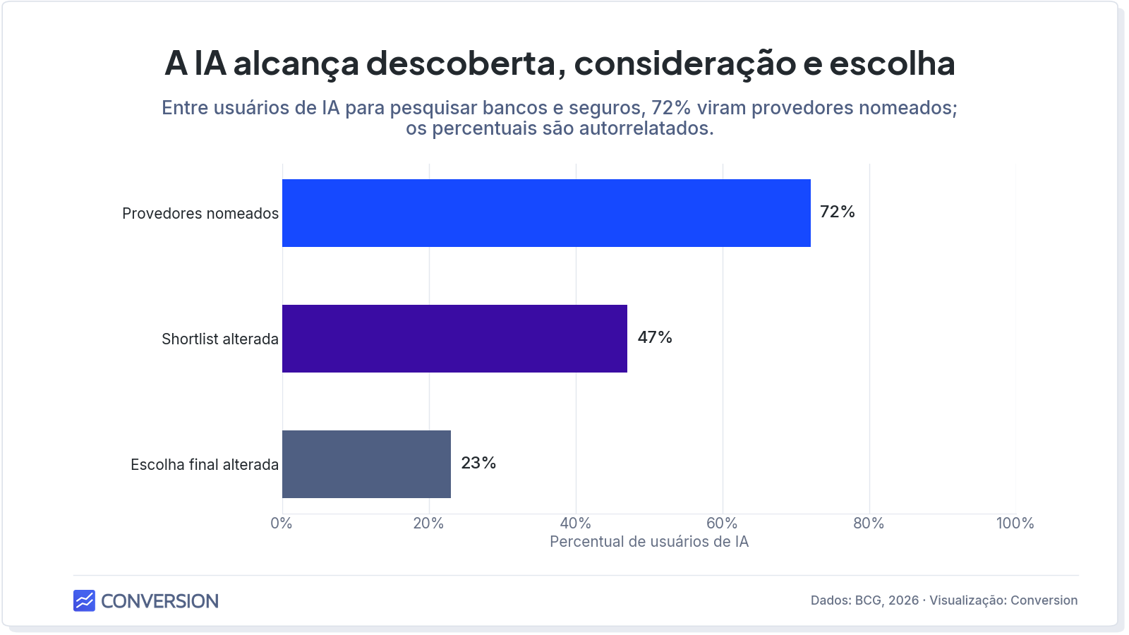 Barras horizontais com percentuais autorrelatados por usuários de IA que pesquisaram bancos e seguros em seis mercados europeus: 72% viram provedores nomeados, 47% alteraram a shortlist e 23% alteraram a escolha final. Indicadores não representam um funil de conversão.