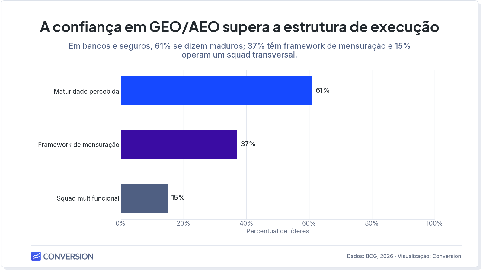 Barras horizontais: 61% dos líderes se consideram maduros em GEO/AEO, 37% têm framework de mensuração e 15% operam squad multifuncional. Base: 203 líderes de bancos e seguradoras em seis mercados europeus.