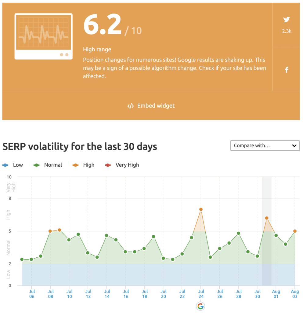 SERP Sensor (SEMRush)