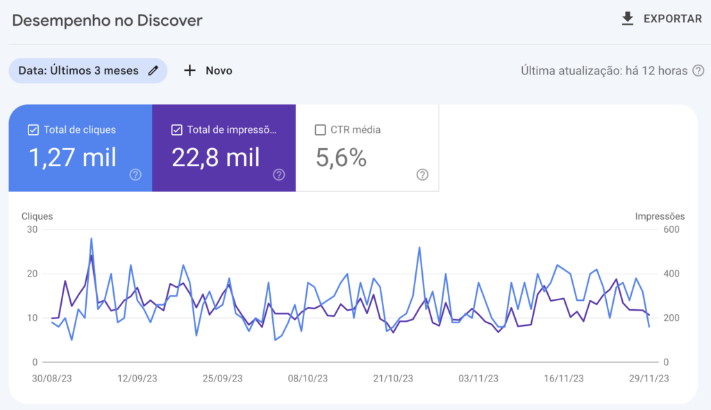 Desempenho do Discover no Google Search Console