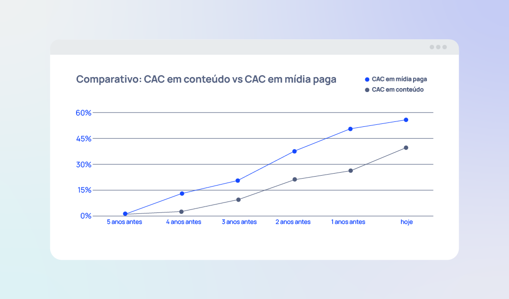 Grafico comparativo CAC em conteúdo vs CAC em mídia paga