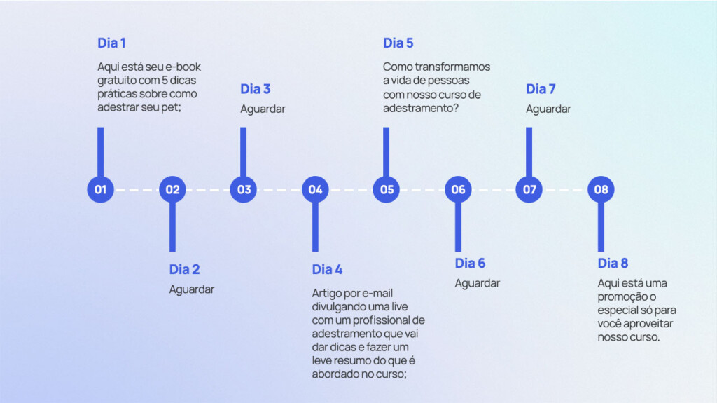 fluxos consistentes para nutrição de seus leads