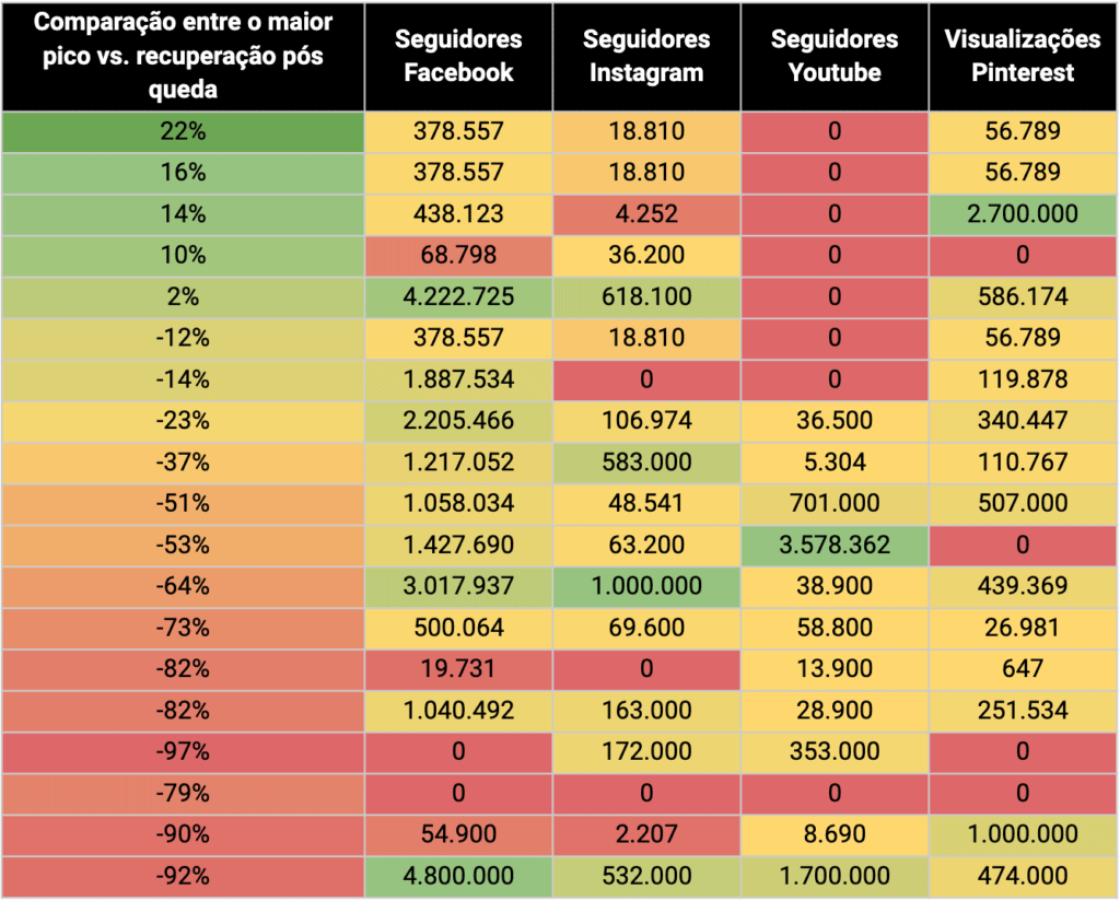Presença social - EUA