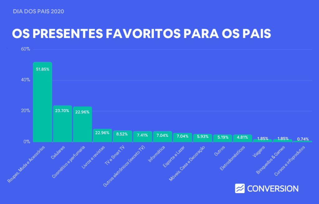 Presentes Favoritos para o Dia dos Pais