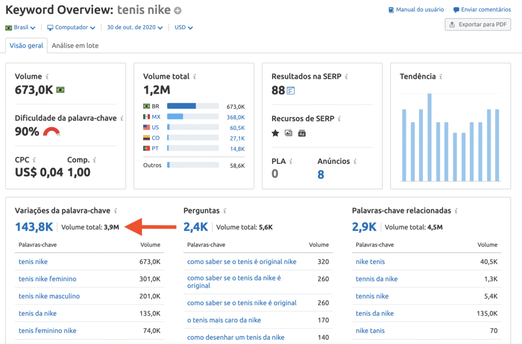 Keyword Overview - SEMRush