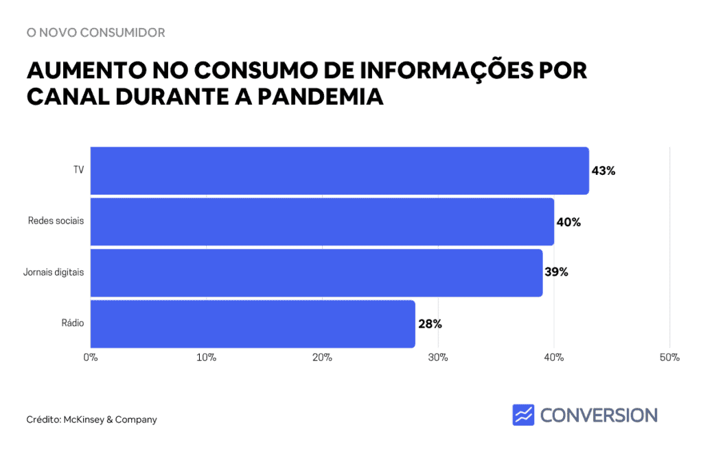 Aumento do consumo de informações por canal durante a pandemia