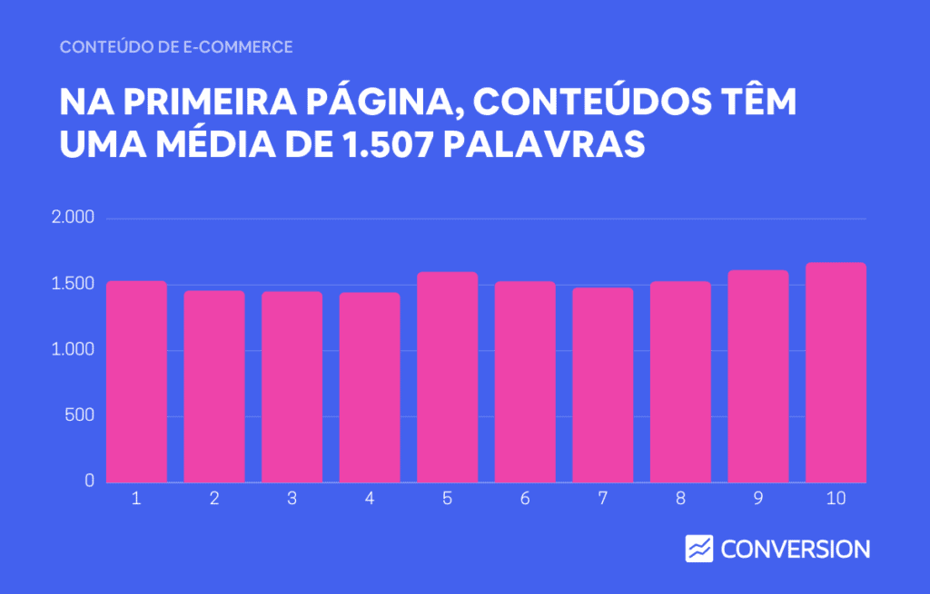 Dados de quantidade de palavras chave de conteúdo por cada posição