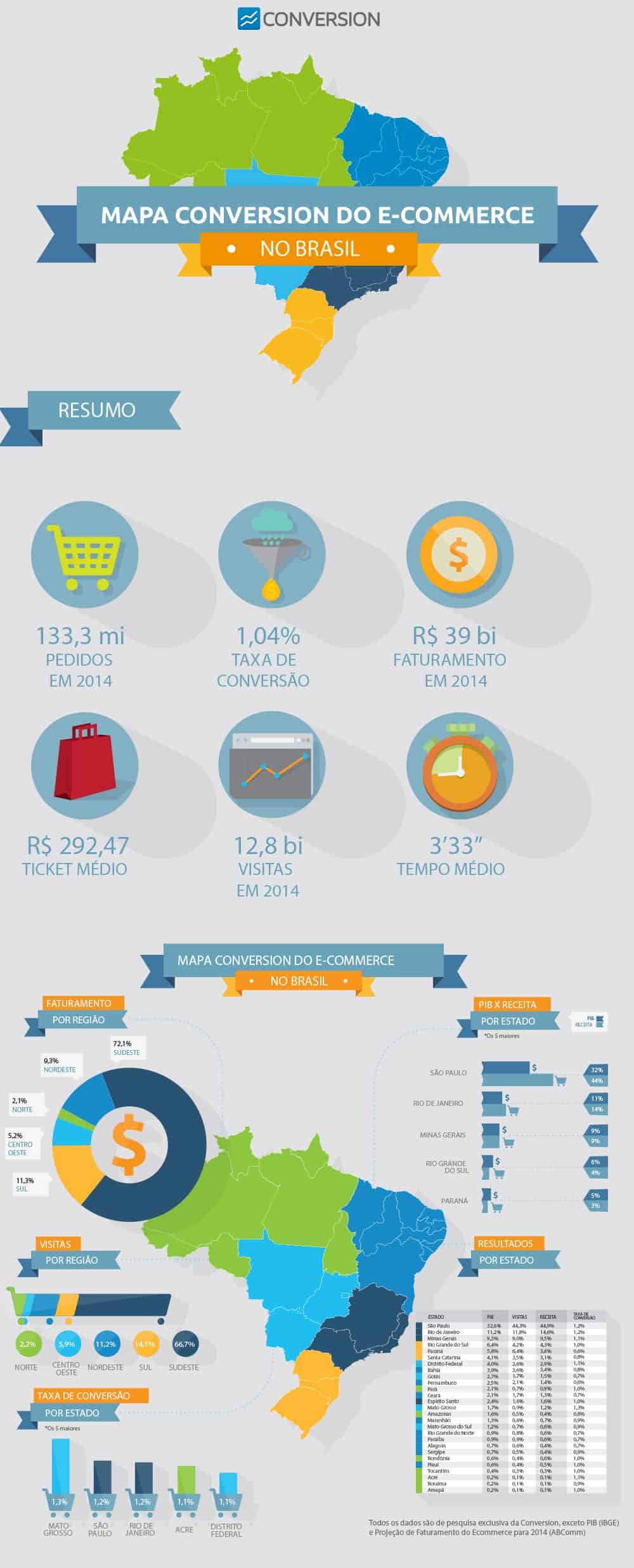 Infográfico E-commerce no Brasil