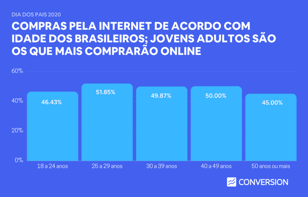Compras pela Internet de acordo com idade