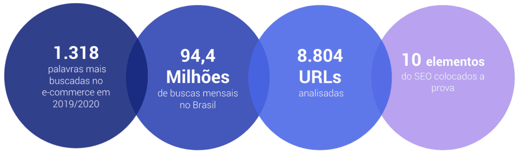 Critérios: palavras, buscas, URLs e elementos de SEO