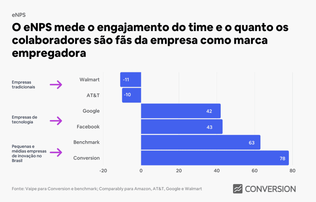 eNPS em empresas fora do Brasil