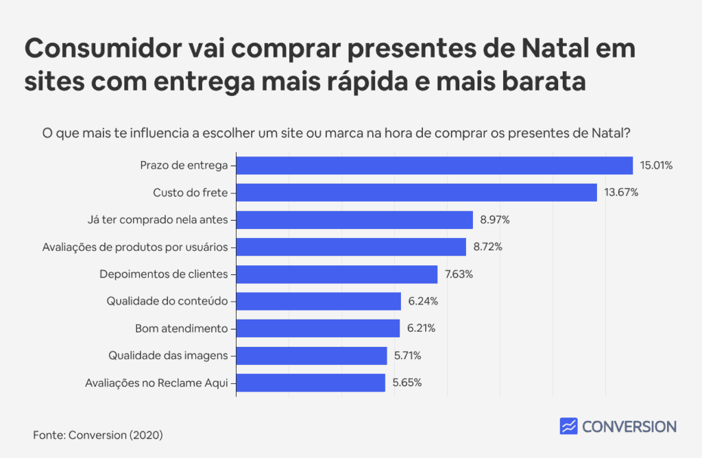 Consumidor vai comprar presentes de Natal em sites com entrega mais rápida e mais barata