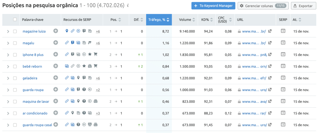 SEMRush - Palavras-chave