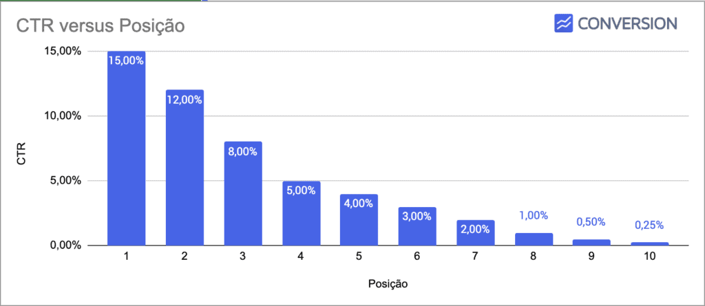 Estimativa de CTR por posição na primeira página do Google