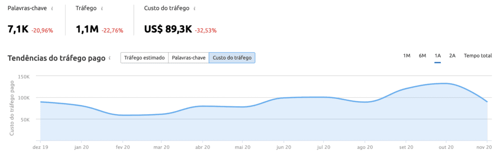 SEMRush - Tráfego Orgânico
