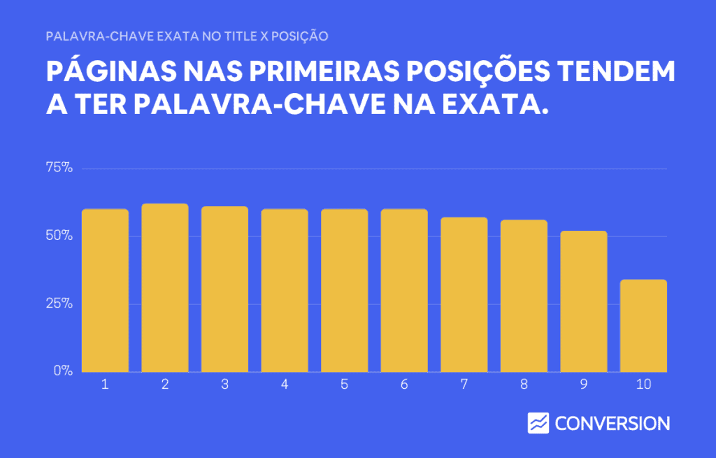 Dados de palavra-chave exata por posição
