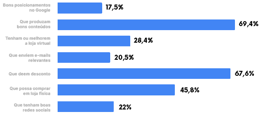 Gráfico de Pesquisa
