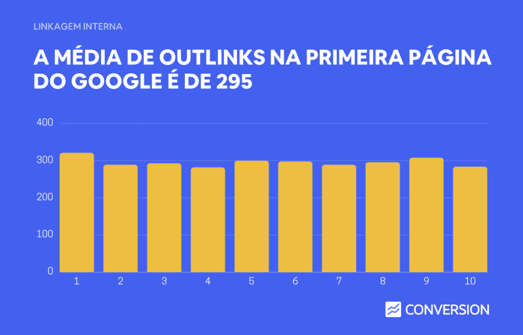 Dados de média de outlinks (links para outras páginas do mesmo domínio)