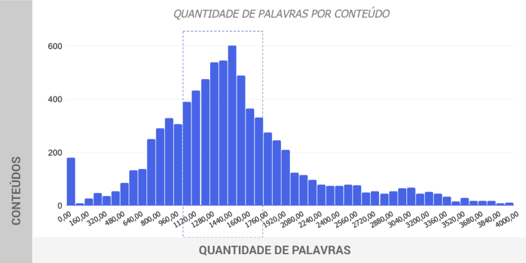 Dados de quantidade de palavras chave por conteúdo